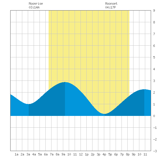 Naples Beach tide chart for Tuesday, June 13, 2023