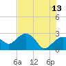 Naples Beach tide chart for Tuesday, June 13, 2023