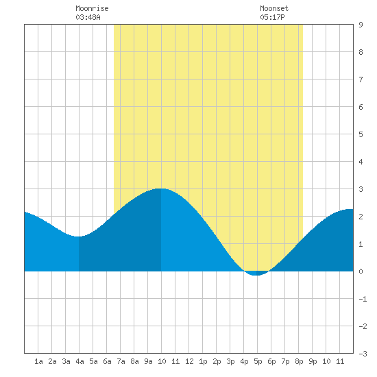 Naples Beach tide chart for Wednesday, June 14, 2023