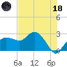 Naples Beach tide chart for Sunday, June 18, 2023