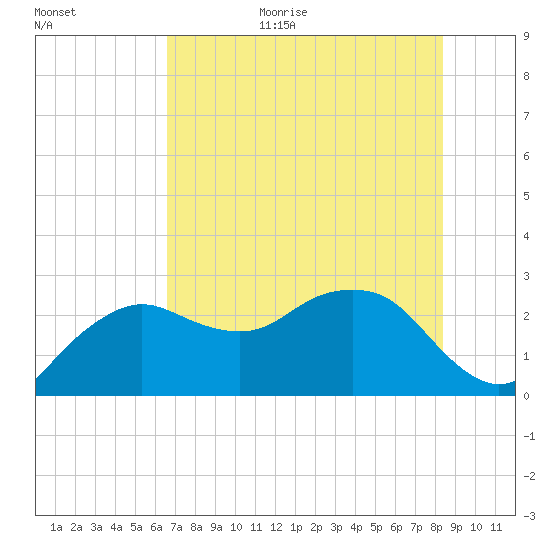 Naples Beach tide chart for Friday, June 23, 2023