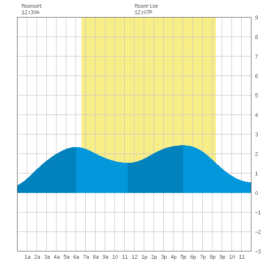Naples Beach tide chart for Saturday, June 24, 2023