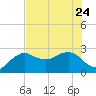 Naples Beach tide chart for Saturday, June 24, 2023