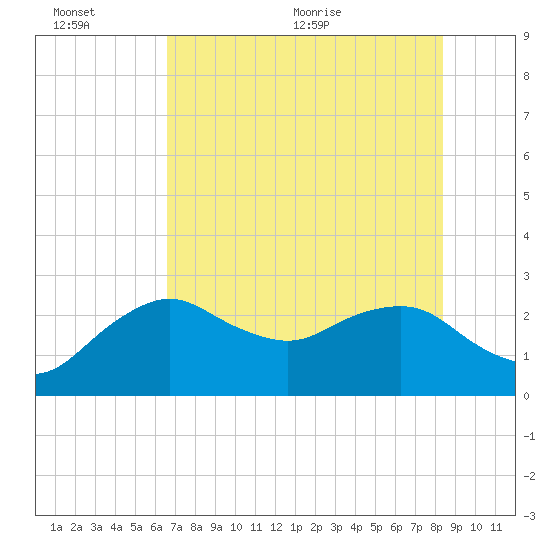 Naples Beach tide chart for Sunday, June 25, 2023