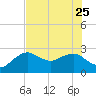 Naples Beach tide chart for Sunday, June 25, 2023