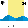 Naples Beach tide chart for Monday, June 26, 2023