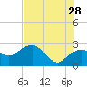 Naples Beach tide chart for Wednesday, June 28, 2023