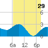Naples Beach tide chart for Thursday, June 29, 2023