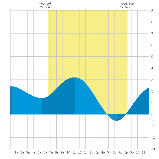 Naples Beach tide chart for Friday, June 2, 2023