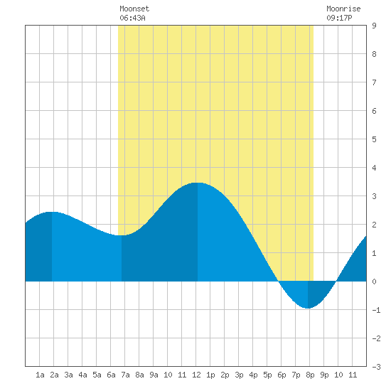 Naples Beach tide chart for Sunday, June 4, 2023
