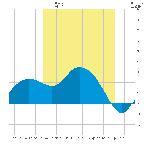 Naples Beach tide chart for Tuesday, June 6, 2023