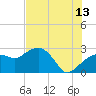 Naples Beach tide chart for Thursday, July 13, 2023