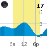 Naples Beach tide chart for Monday, July 17, 2023