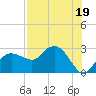Naples Beach tide chart for Wednesday, July 19, 2023