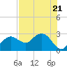 Naples Beach tide chart for Friday, July 21, 2023