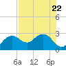 Naples Beach tide chart for Saturday, July 22, 2023