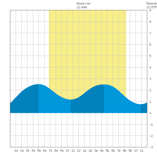 Naples Beach tide chart for Sunday, July 23, 2023