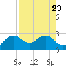 Naples Beach tide chart for Sunday, July 23, 2023