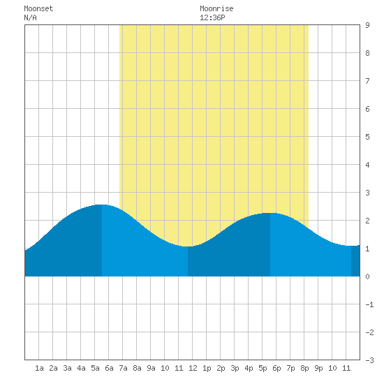 Naples Beach tide chart for Monday, July 24, 2023