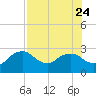 Naples Beach tide chart for Monday, July 24, 2023