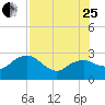 Naples Beach tide chart for Tuesday, July 25, 2023