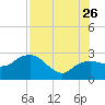 Naples Beach tide chart for Wednesday, July 26, 2023