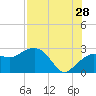 Naples Beach tide chart for Friday, July 28, 2023