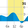 Naples Beach tide chart for Monday, July 31, 2023
