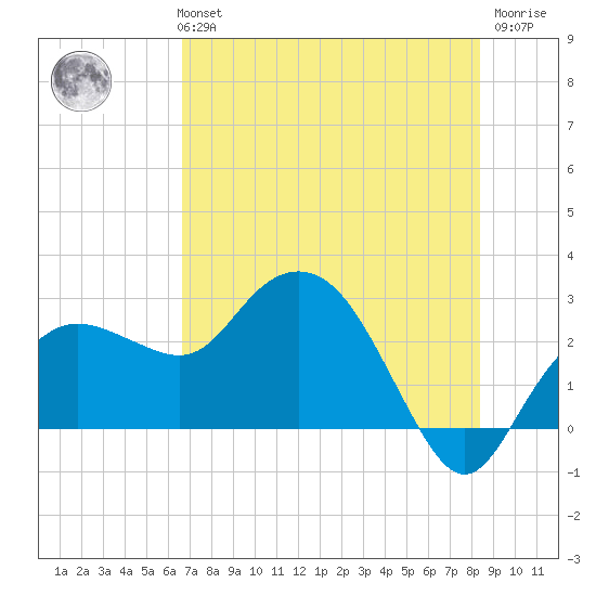 Naples Beach tide chart for Monday, July 3, 2023