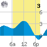 Naples Beach tide chart for Monday, July 3, 2023