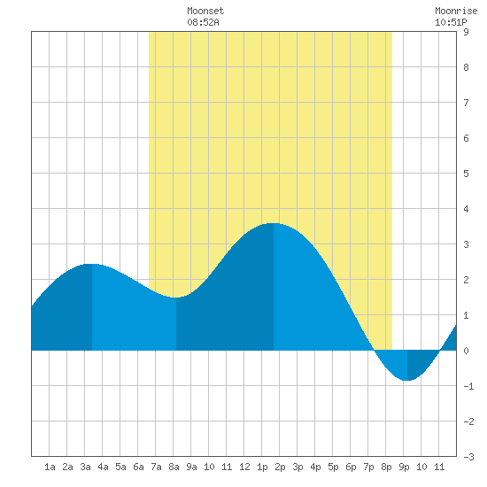 Naples Beach tide chart for Wednesday, July 5, 2023