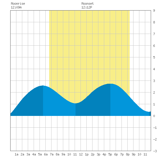 Naples Beach tide chart for Saturday, July 8, 2023