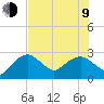 Naples Beach tide chart for Sunday, July 9, 2023