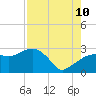 Naples Beach tide chart for Thursday, August 10, 2023