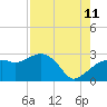 Naples Beach tide chart for Friday, August 11, 2023