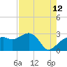 Naples Beach tide chart for Saturday, August 12, 2023