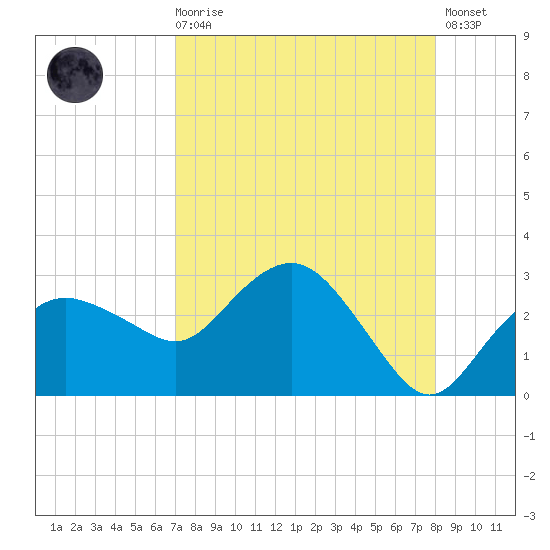 Naples Beach tide chart for Wednesday, August 16, 2023