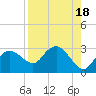 Naples Beach tide chart for Friday, August 18, 2023