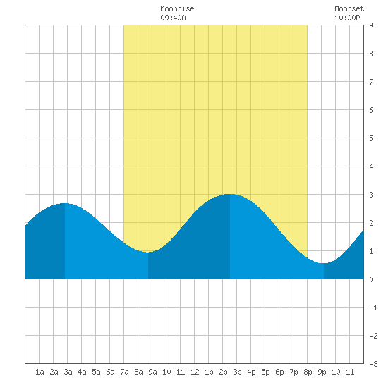 Naples Beach tide chart for Saturday, August 19, 2023