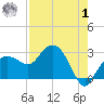 Naples Beach tide chart for Tuesday, August 1, 2023