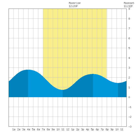 Naples Beach tide chart for Tuesday, August 22, 2023
