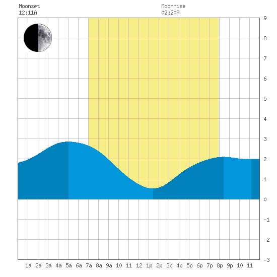 Naples Beach tide chart for Thursday, August 24, 2023