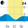 Naples Beach tide chart for Thursday, August 24, 2023