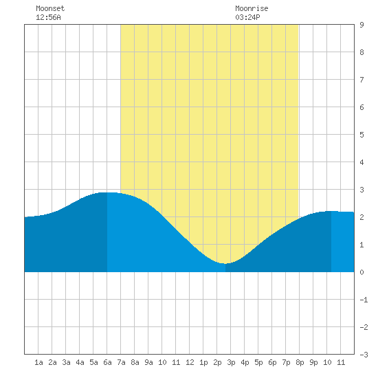 Naples Beach tide chart for Friday, August 25, 2023