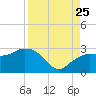 Naples Beach tide chart for Friday, August 25, 2023