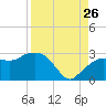 Naples Beach tide chart for Saturday, August 26, 2023