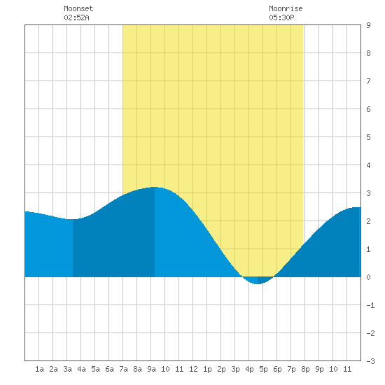 Naples Beach tide chart for Sunday, August 27, 2023