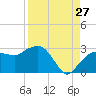 Naples Beach tide chart for Sunday, August 27, 2023