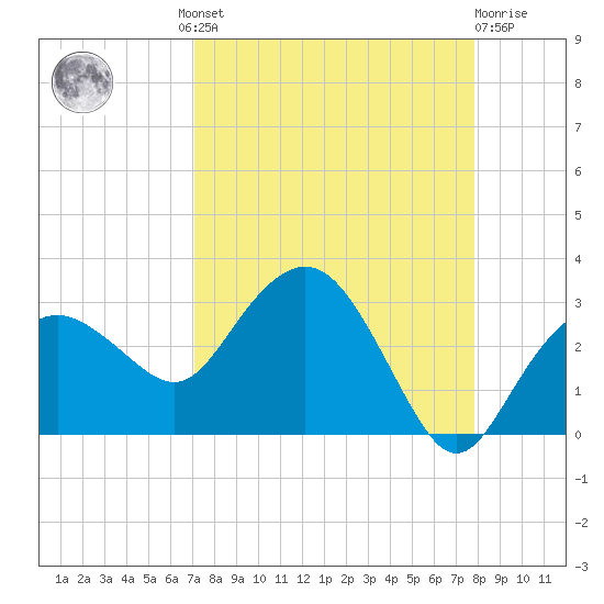 Naples Beach tide chart for Wednesday, August 30, 2023