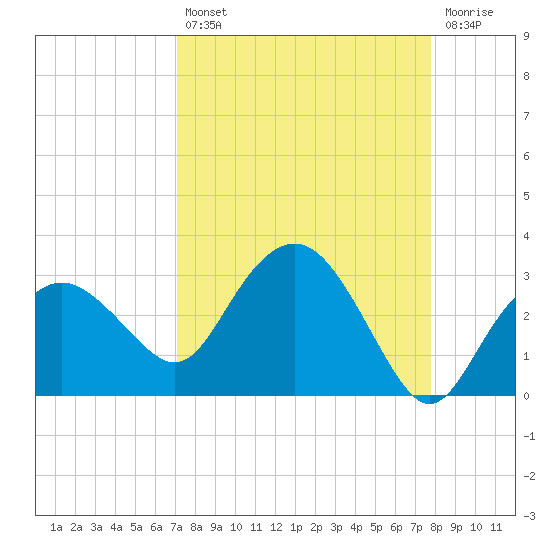 Naples Beach tide chart for Thursday, August 31, 2023